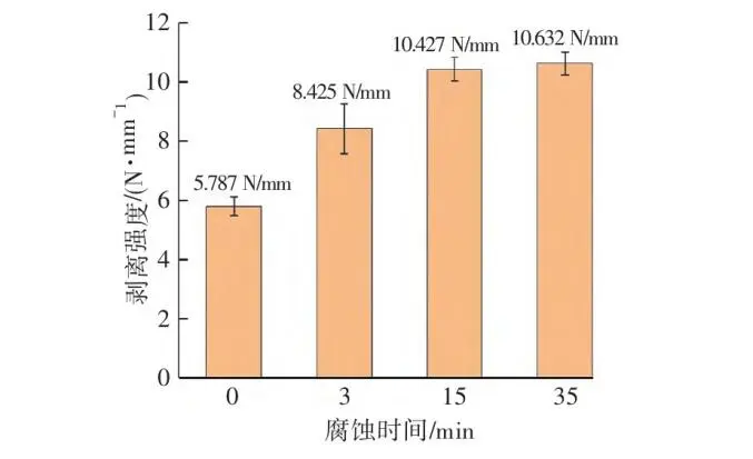 腐蚀时间与剥离强度.png