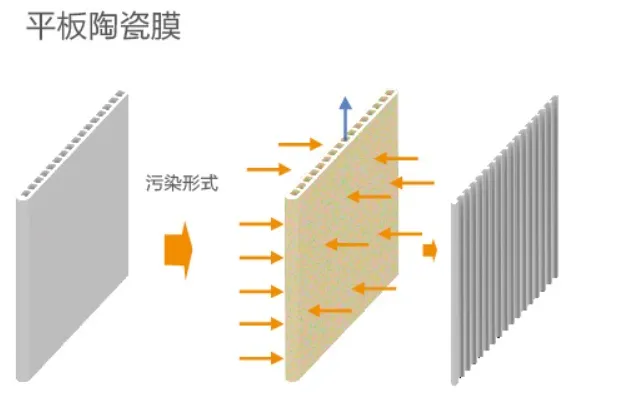 陶瓷平板膜结构.png