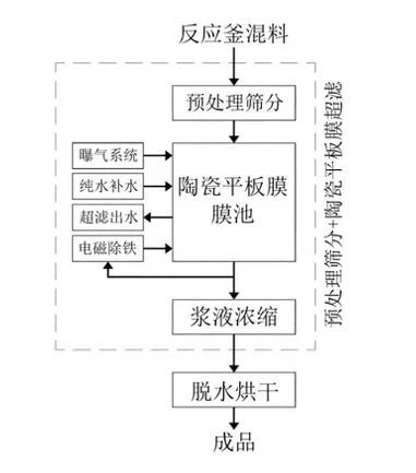 陶瓷膜微粉洗涤流程.png