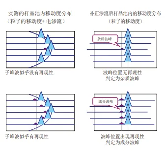 电渗透流应用于多成分（杂质）解析.png