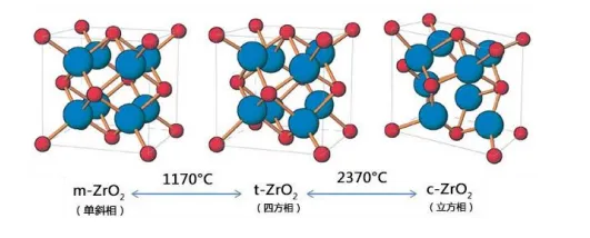 氧化锆三种晶型及其相互转化关系.png