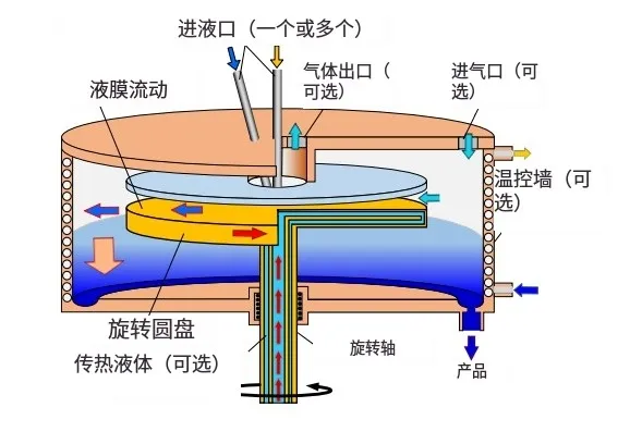 旋转盘反应器结构[2].png